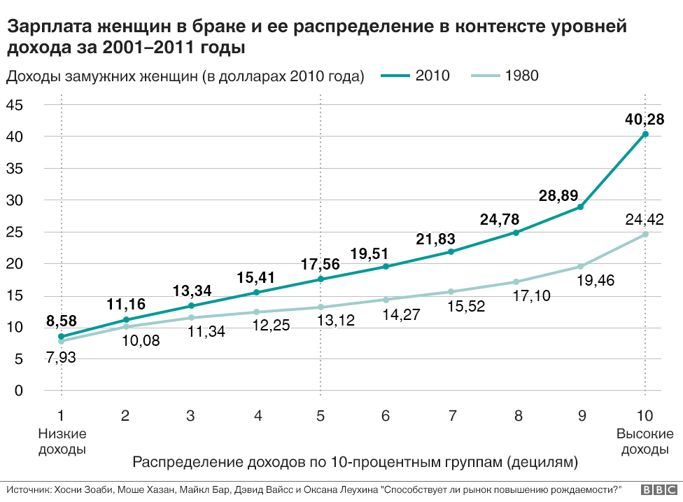 График зарплат маз