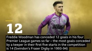 Freddie Woodman has conceded 12 goals in his four Premier League games so far – the most goals conceded by a goalkeeper in their first five starts in the competition is 14 (Swindon’s Fraser Digby in 1993-94)