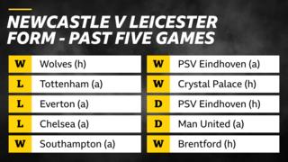 Newcastle v Leicester form - past five games: Wolves (h), won; Tottenham (a), lost; Everton (a), lost; Chelsea (a), lost; Southampton (a), won - PSV Eindhoven (a), win; Crystal Palace (h), won; PSV Eindhoven (h), draw; Man United (a), draw; Brentford (h), won