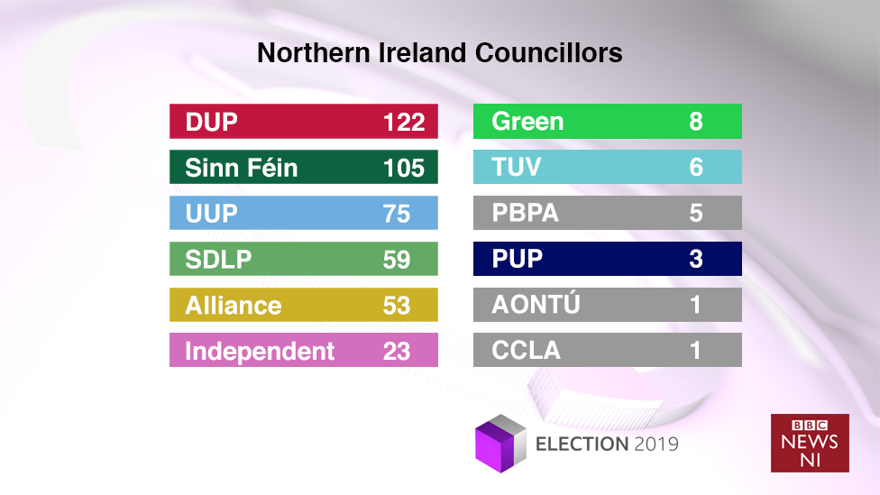 Rating vote. Результаты выборов в Северной Ирландии. Councillors.