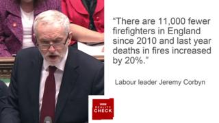 Jeremy Corbyn saying: There are 11,000 fewer firefighters in England since 2010 and last year deaths in fires increased by 20%