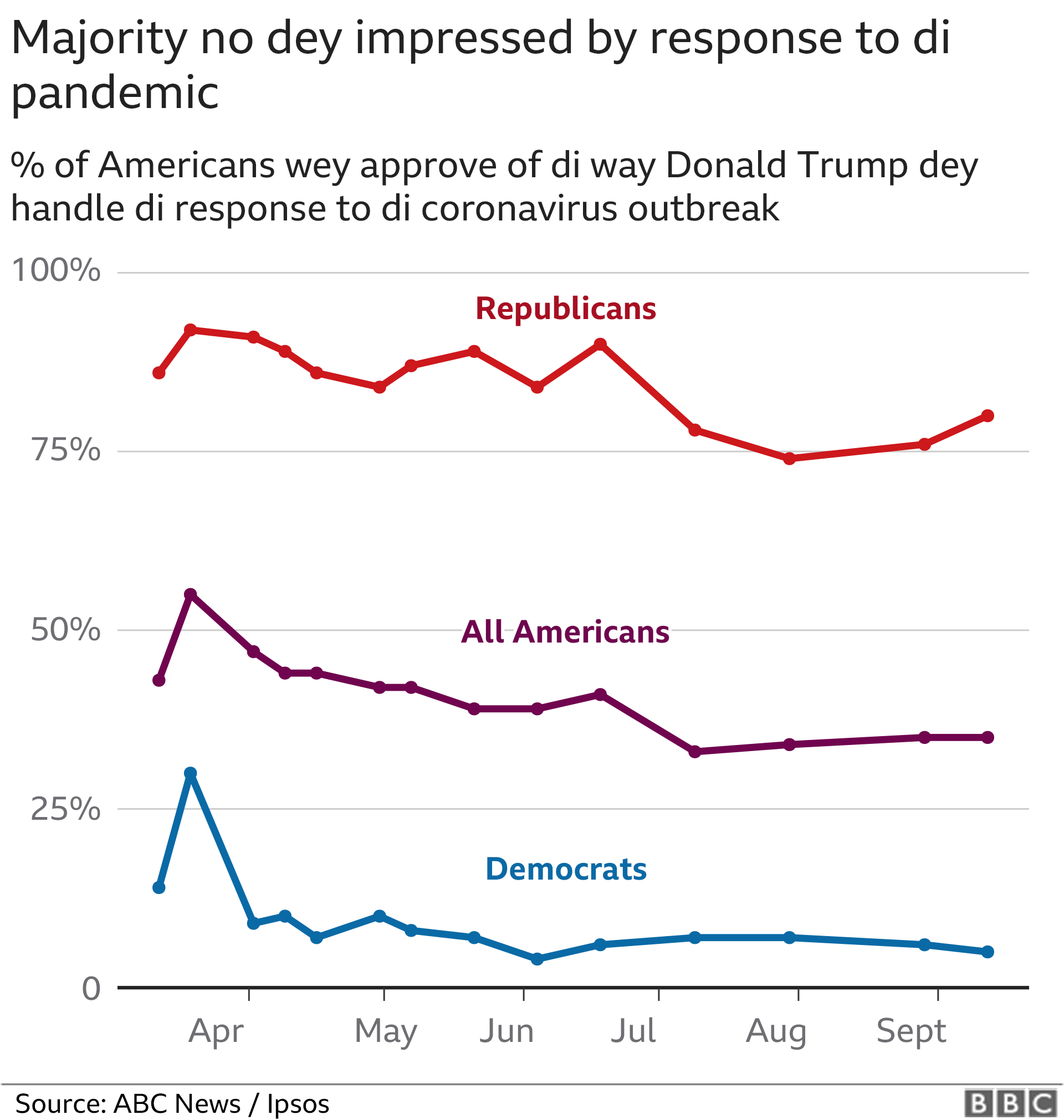 US election results live updates: Trump or Biden who dey lead? - BBC