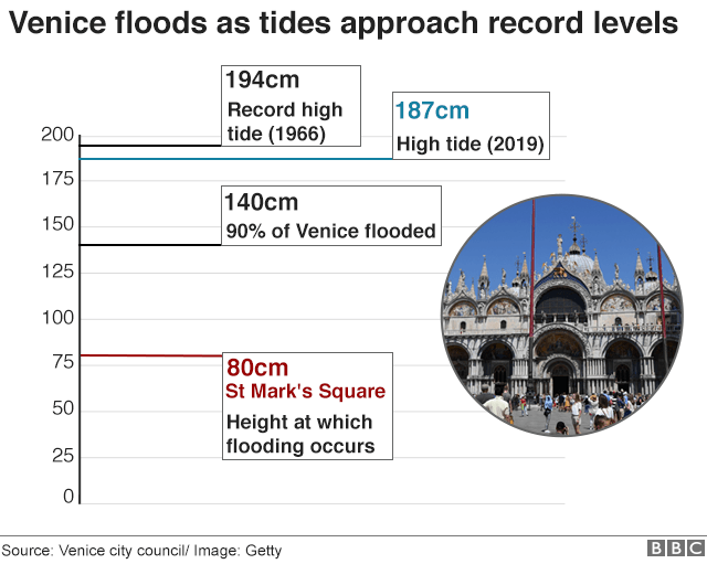 Venice La Tide Chart