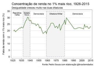 Concentração de renda