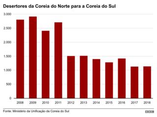Gráfico mostra número de deserções da Coreia do Norte para a Coreia do Sul entre 2008 e 2018