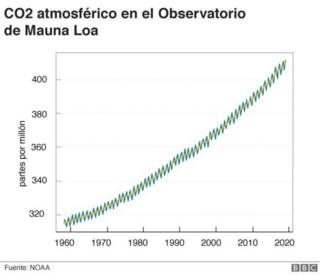 Gráfico que muestra la Curva de Keeling