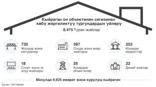 Бошотуу операциясынын акыркы апталарында кыйраган имараттардын саны беш миңден ашты.
