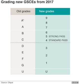 GCSE results: How the new grading system works - BBC News