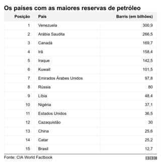 Gráfico sobre os países com as maiores reservas de petróleo