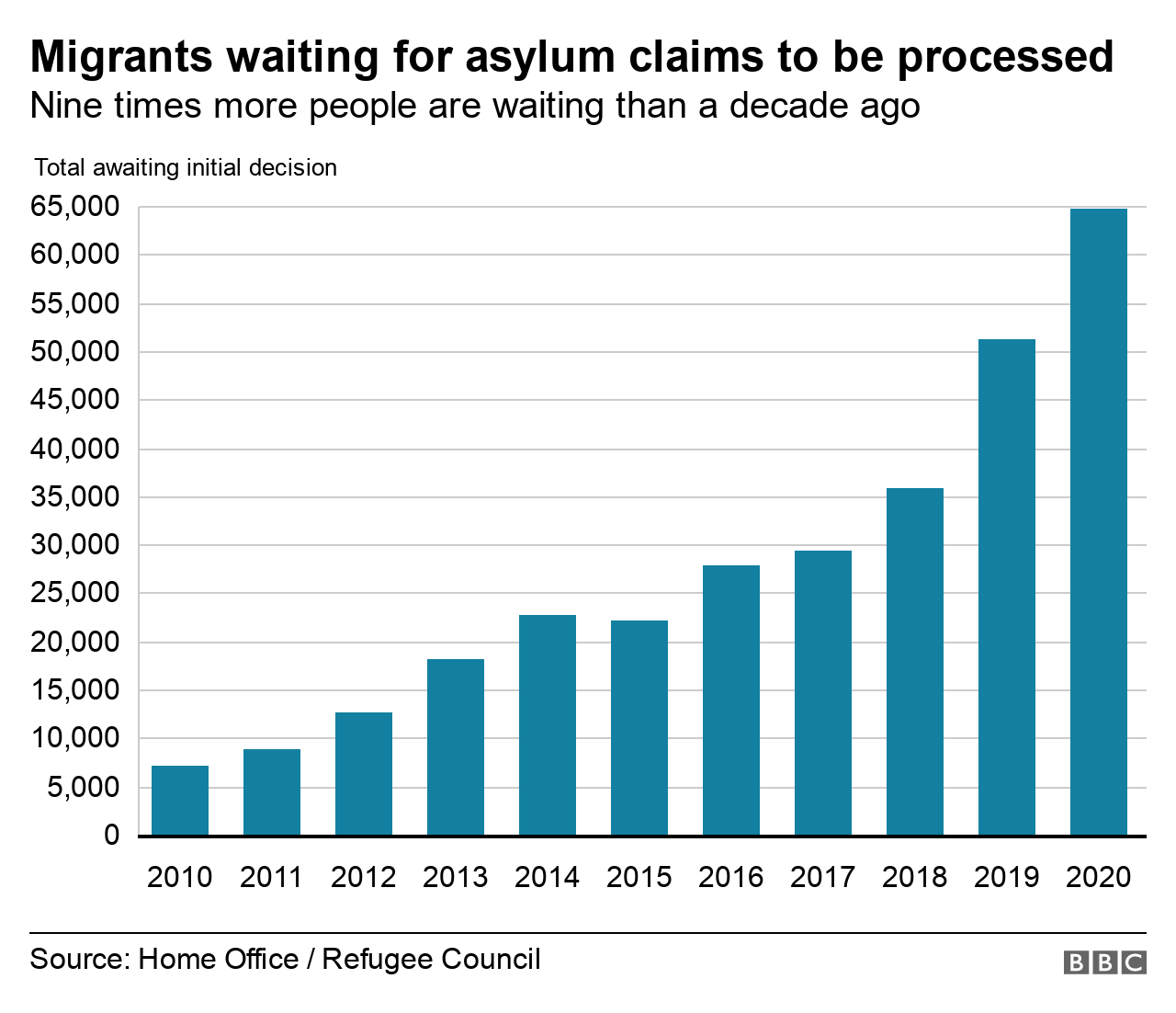 Asylum Queue Nine Times Longer Than 10 Years Ago Bbc News 