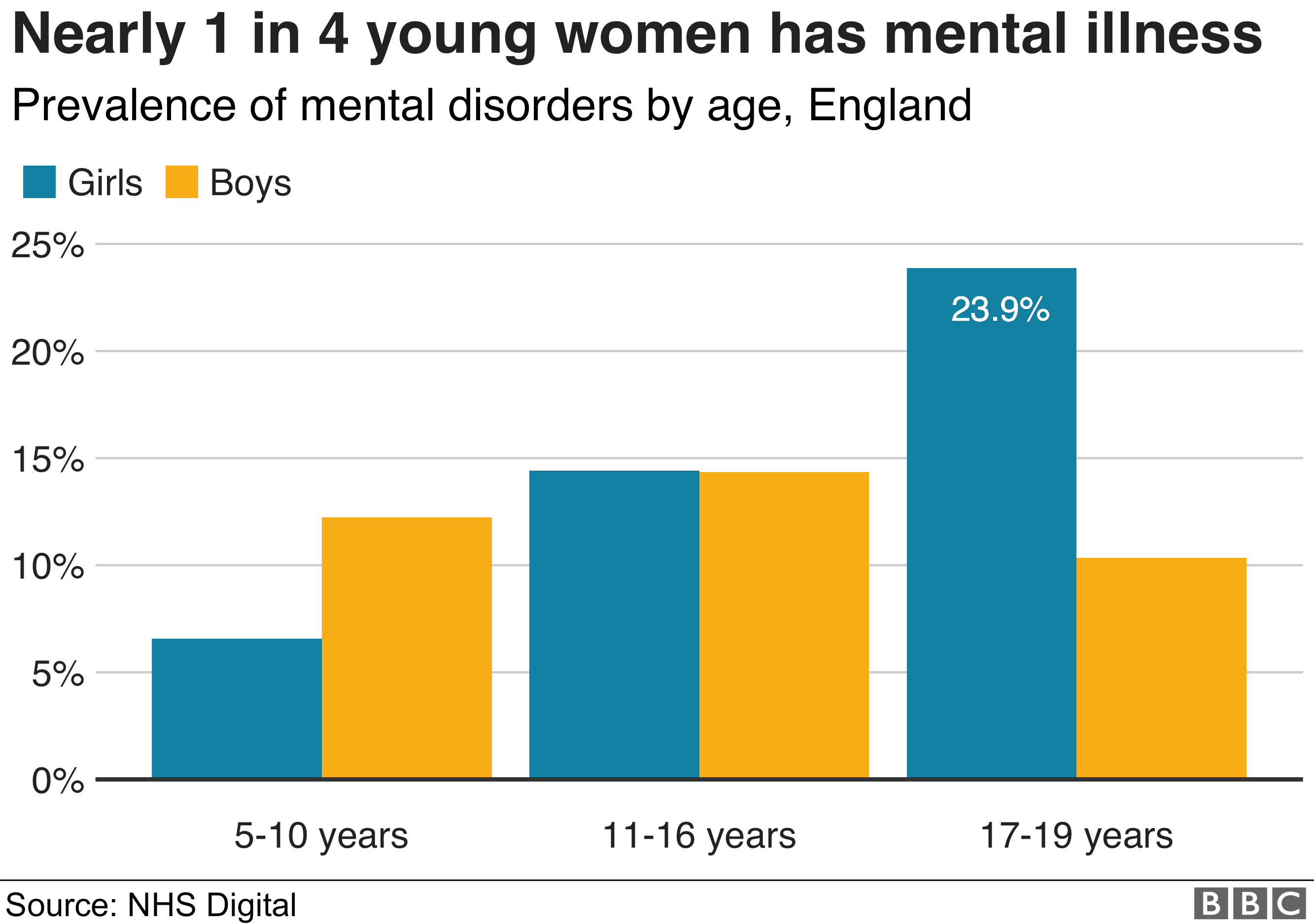 Диаграмма: Почти у 1 из 4 молодых женщин есть психические заболевания