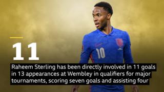 Raheem Sterling England stat: Sterling has been directly involved in 11 goals in 13 appearances at Wembley in qualifiers for major tournaments (EUROs/World Cup), scoring seven goals and assisting four