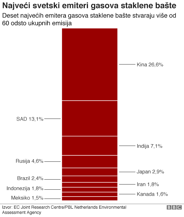 Najveći emiteri gasova staklene bašte