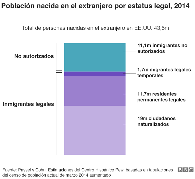 Inmigración en Estados Unidos 7 gráficos que muestran su verdadera