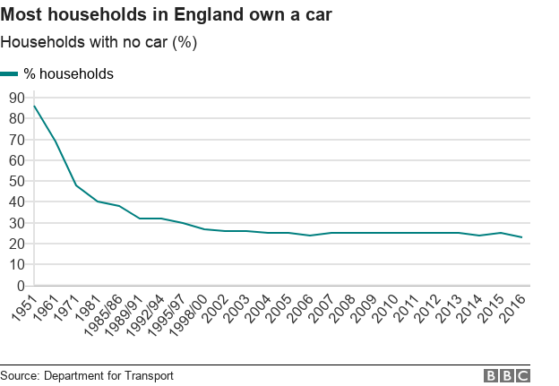 Electric cars 'will not solve transport problem' 108