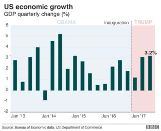 Экономический рост в США