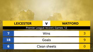 Premier League record 12 games. Leicester 7 wins 18 goals 6 clean sheets. Watford 3 wins 9 goals 0 clean sheets