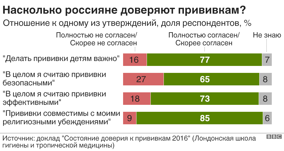 Опрос о доверии прививкам