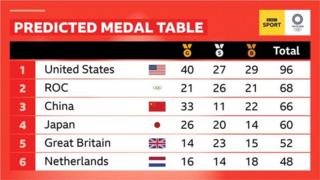 【東京五輪】 メダル獲得、日本は4位の予想 イギリスの期待 ...