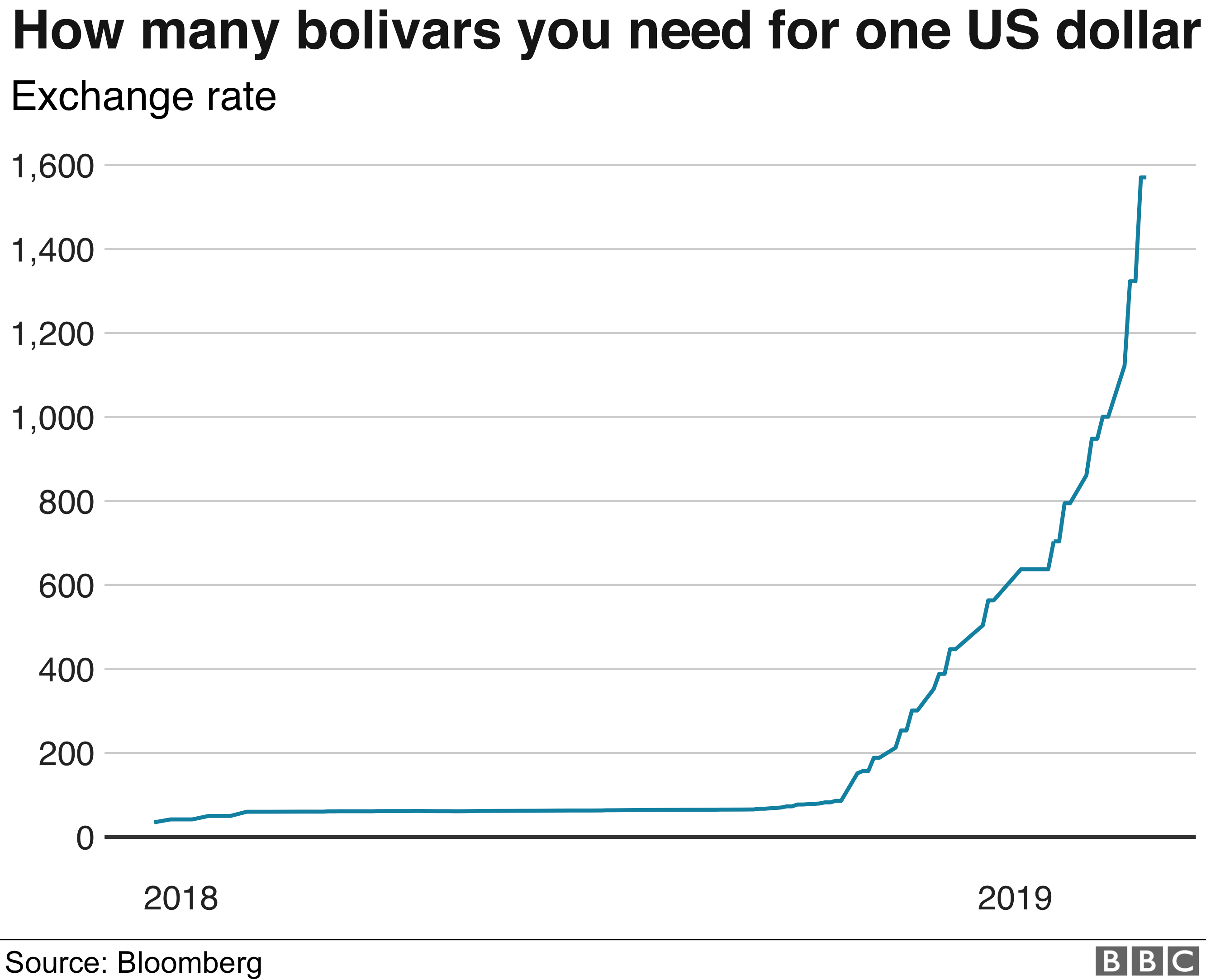 Venezuela Currency Value Graph