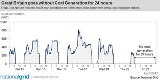 Диаграмма, показывающая использование угольной генерации в Великобритании