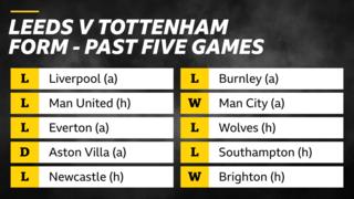 Leeds v Tottenham form table: Leeds - Lost, Liverpool (away), Lost, Manchester United (home), Lost, Everton (away), Draw, Aston Villa (away), Lost, Newcastle (home) - Tottenham: Lost, Burnley (away), Won, Man City (away), Lost, Wolves (home), Lost, Southampton (home), Won, Brighton (home)