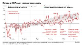 График отклонения температуры воздуха от нормы в Москве в 2017 году