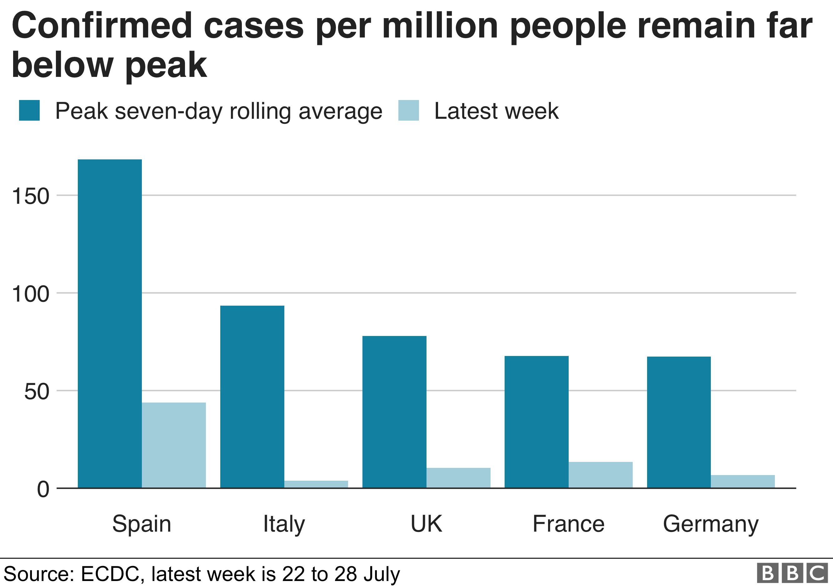Coronavirus What's the evidence Europe is having a 'second wave