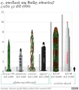 උතුරු කොරියාවේ සතු මිසයිල මොනවාද?