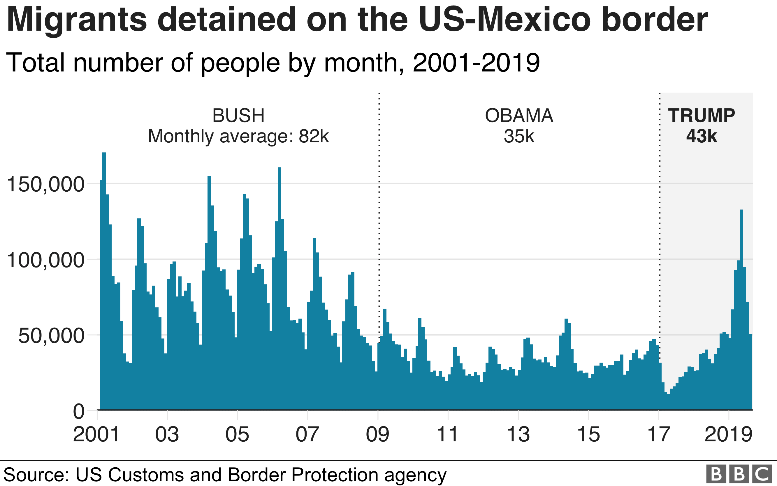 Trump wall all you need to know about US border in seven charts BBC