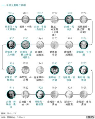 英国未经大选继任的首相