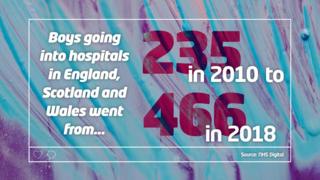 235 boys going into hospital increased to 466 in 2018