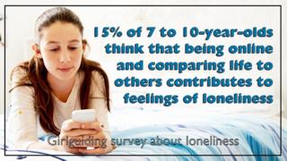 Statistic showing that 15% of girls aged seven to 10 think that being online can help girls and young women to feel lonely.