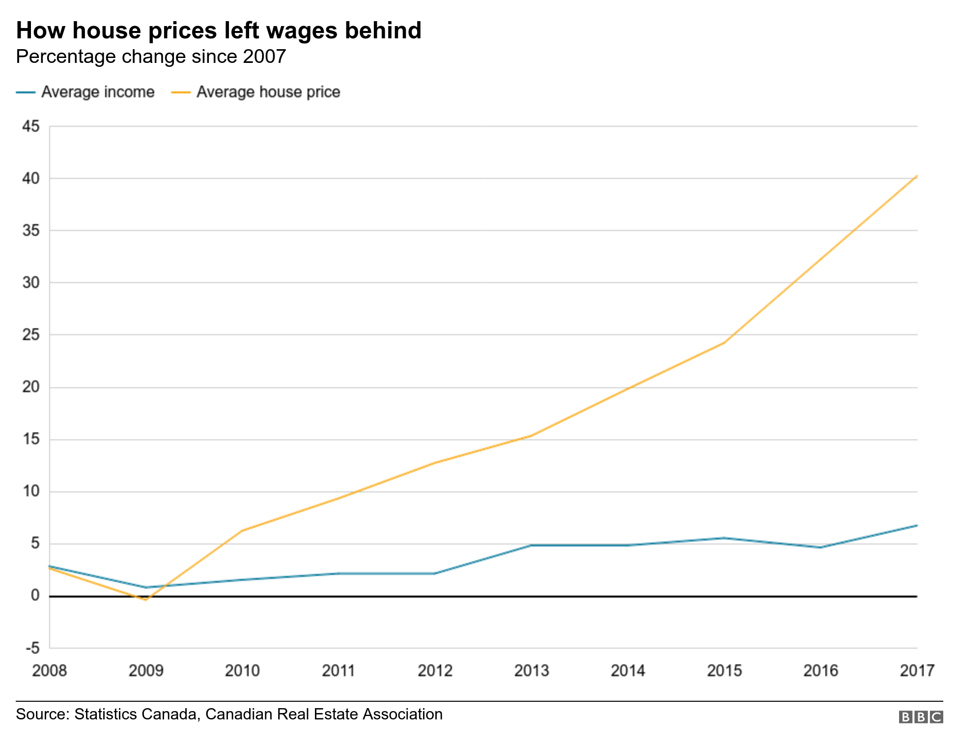 How house prices left wages behind