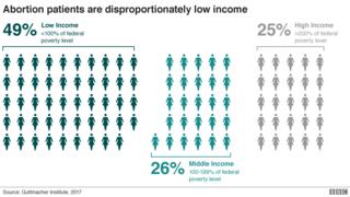 Abortion in the US: patients and income, graphic