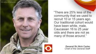 General Sir Nick Carter saying: There are 25% less of the community that we used to recruit 10 or 15 years ago. Our traditional cohort would have been white, male, Caucasian 16 to 25 year olds and there are not as many of those around.