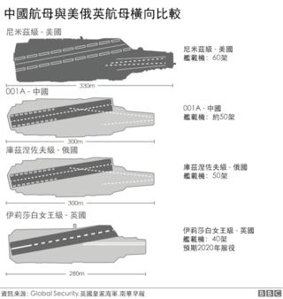 图表:中国第一艘自建航母和美俄英航母比较