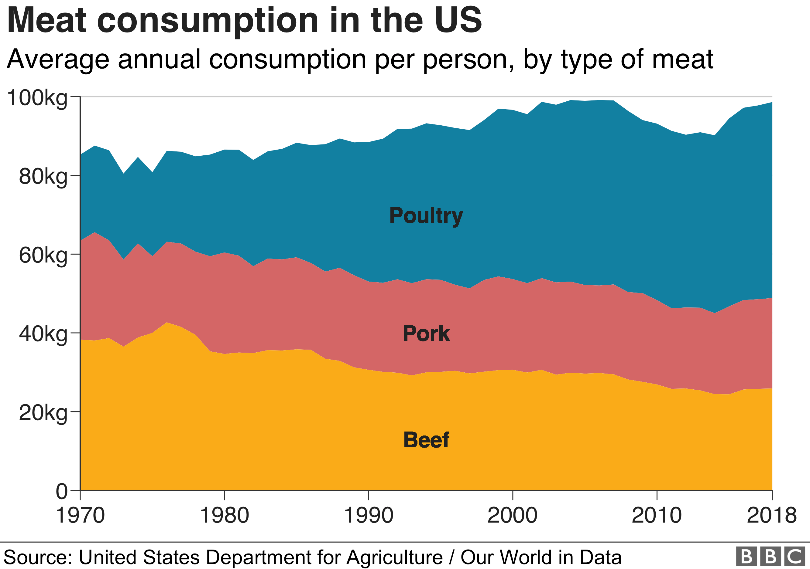 Which countries eat the most meat? 6