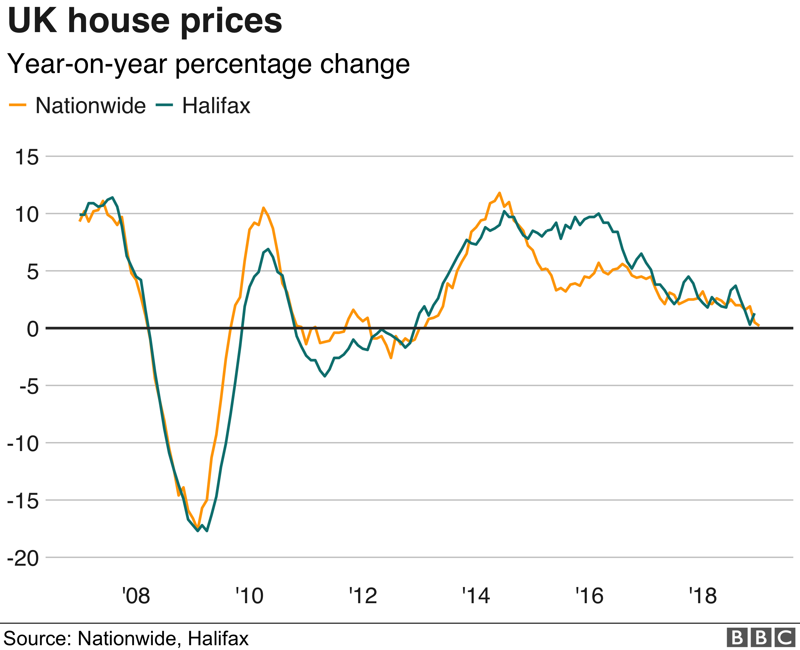 Chart showing year-on-year % house price change