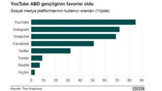 Sosyal medya kullanımı
