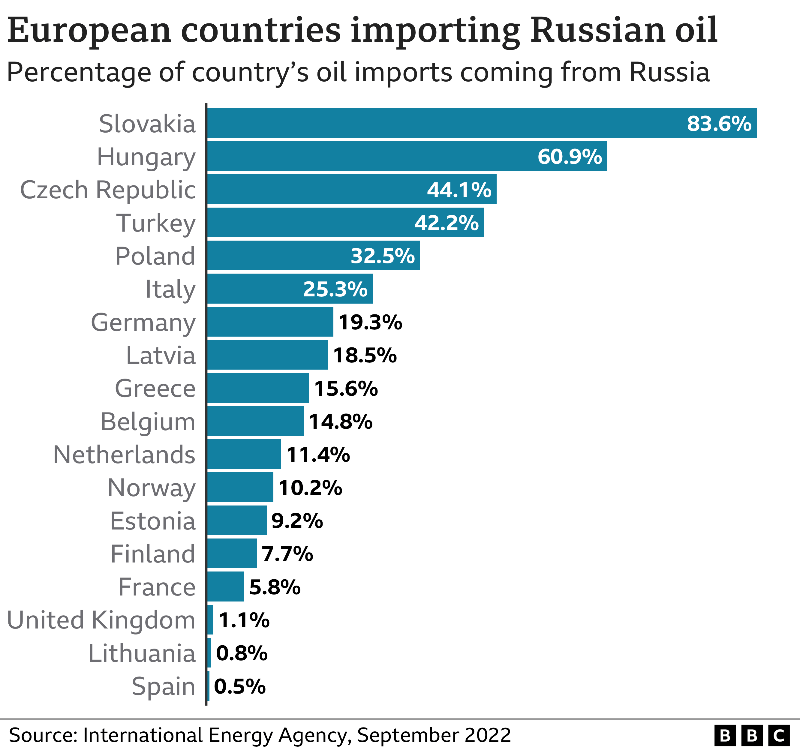 Russia sanctions: How can the world cope without its oil and gas? - BBC ...