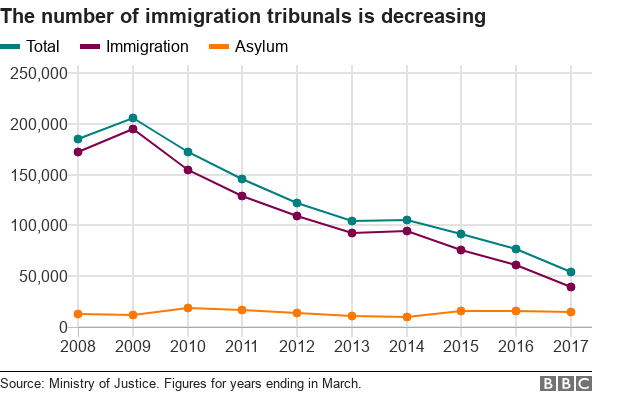 10 Charts Explaining The UK S Immigration System BBC News    101134005 Tribunalsdecrease Nc 