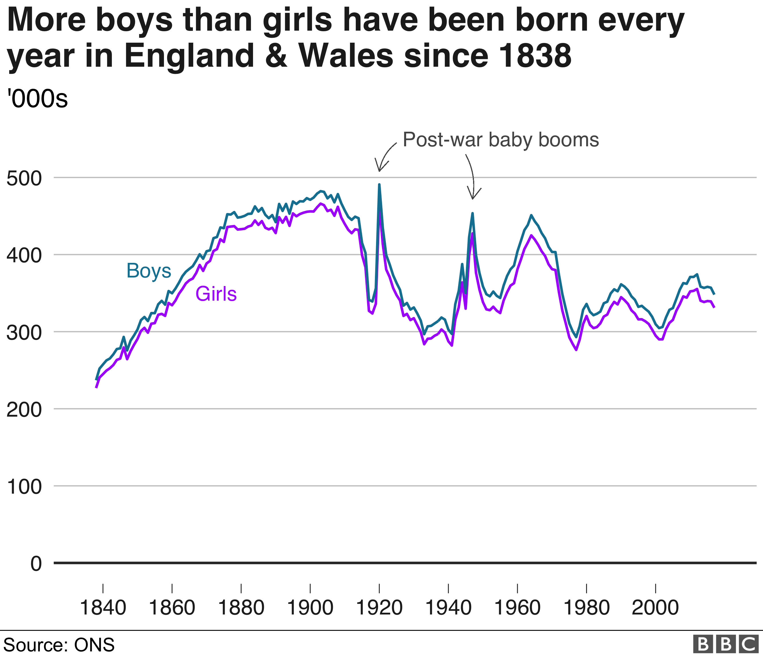 Why Are More Boys Than Girls Born Every Single Year Bbc News 5793