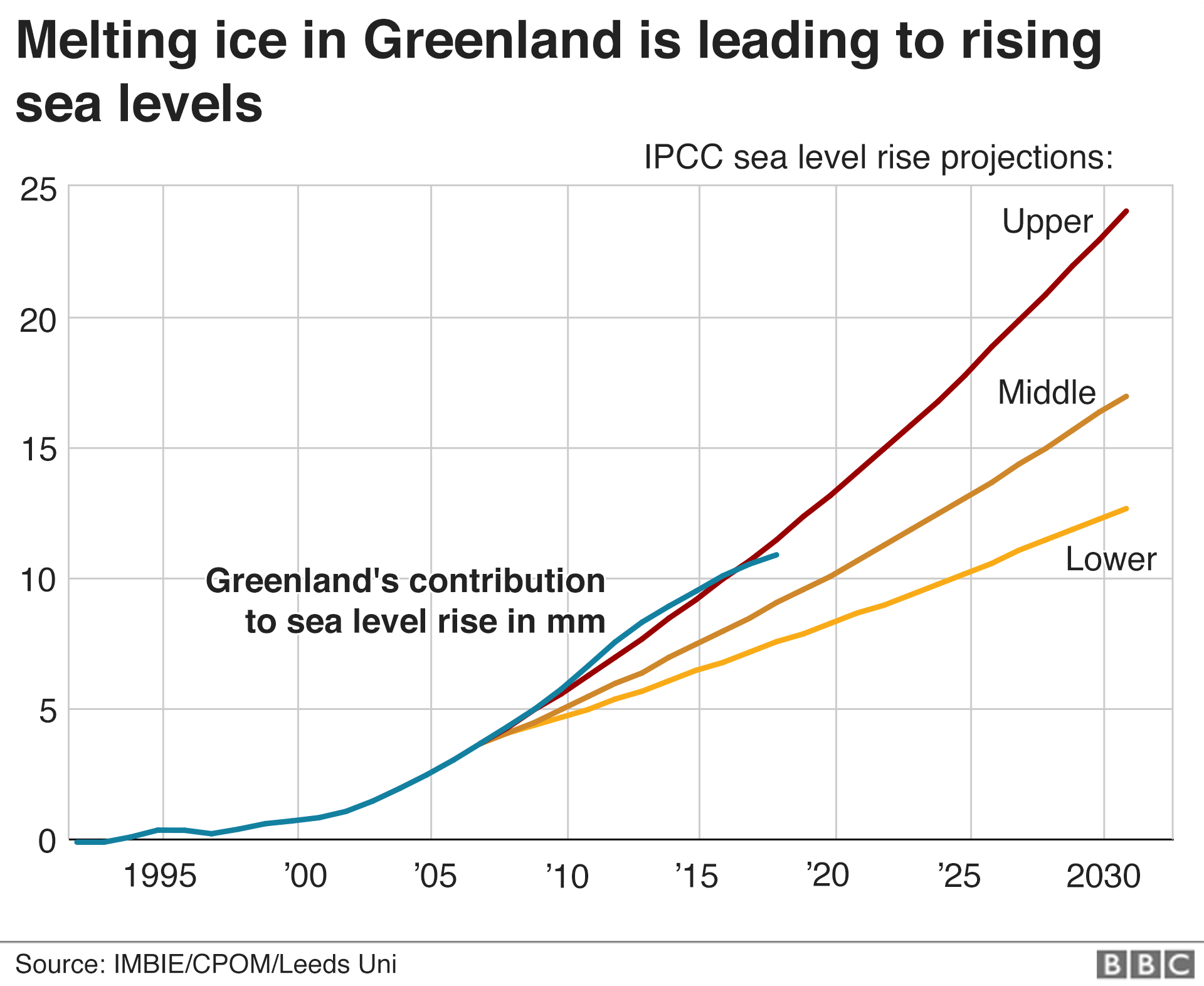 Climate Change: Greenland Ice Melt 'is Accelerating' - BBC News