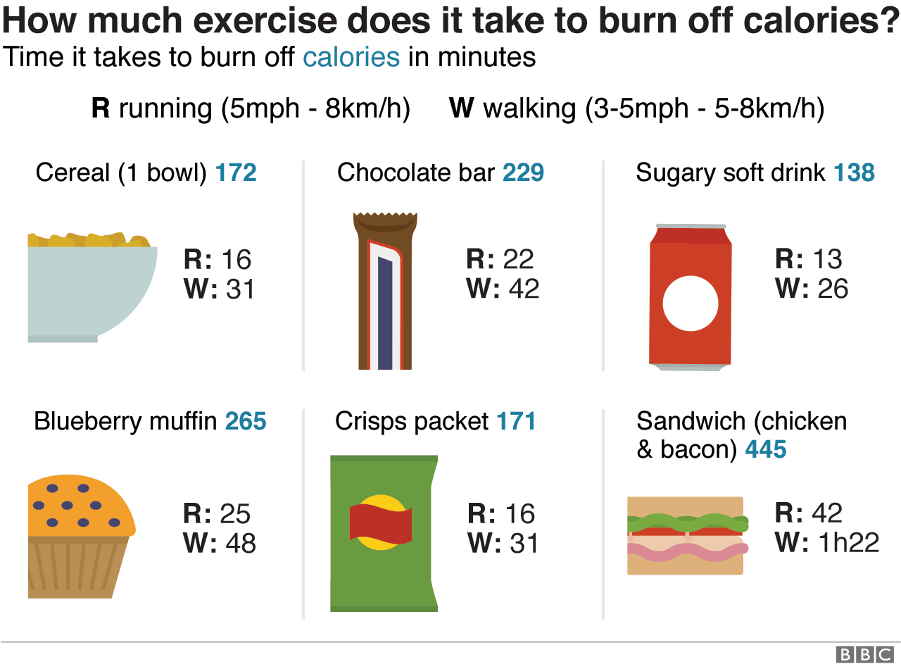 Exercise calorie labels 'make food less tempting' 3