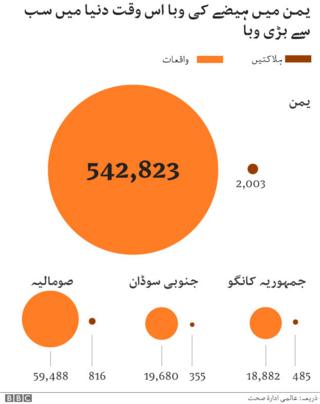 یمن میں ہیضہ