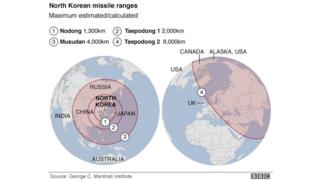 Uwezo wa Makombora ya Korea Kaskazini
