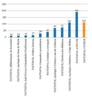 Gráfico de estudo sobre a imagem de bolsonaro na mídia