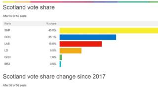 Bầu cử Anh ở Scotland