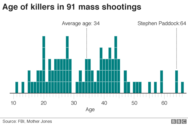 Ages of 94 killers responsible for 91 mass shootings in the US